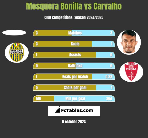 Mosquera Bonilla vs Carvalho h2h player stats