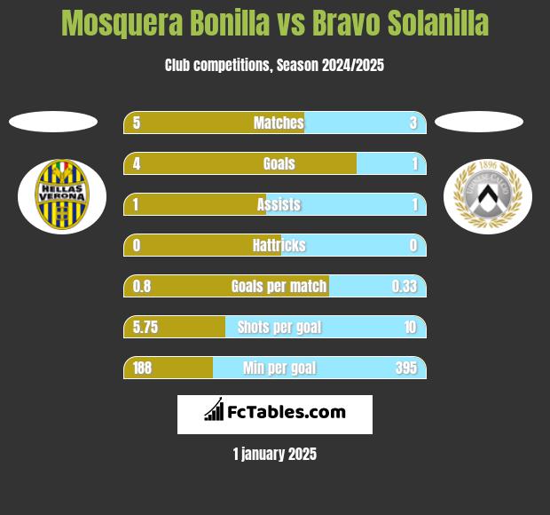 Mosquera Bonilla vs Bravo Solanilla h2h player stats