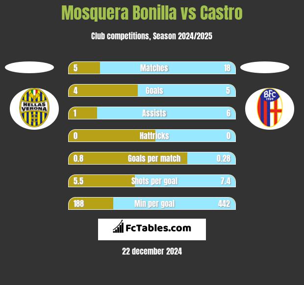 Mosquera Bonilla vs Castro h2h player stats