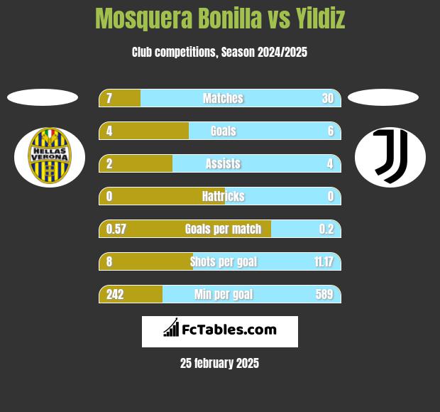 Mosquera Bonilla vs Yildiz h2h player stats