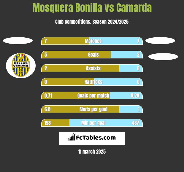 Mosquera Bonilla vs Camarda h2h player stats