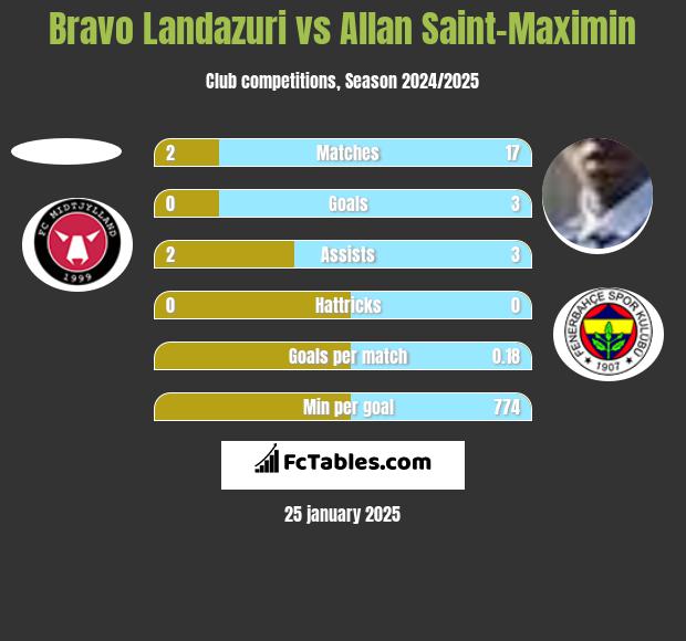 Bravo Landazuri vs Allan Saint-Maximin h2h player stats