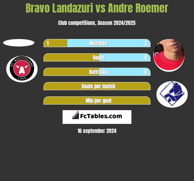 Bravo Landazuri vs Andre Roemer h2h player stats