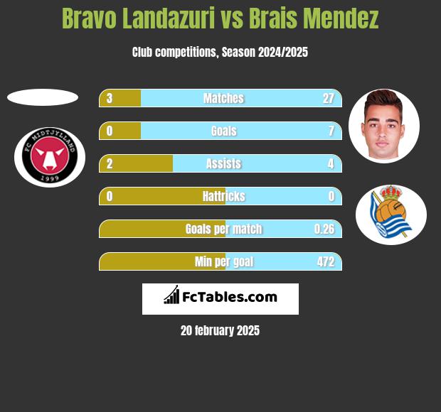 Bravo Landazuri vs Brais Mendez h2h player stats