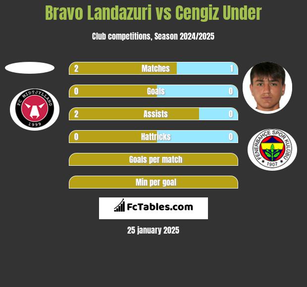 Bravo Landazuri vs Cengiz Under h2h player stats