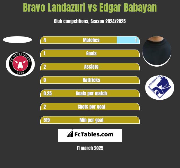 Bravo Landazuri vs Edgar Babayan h2h player stats