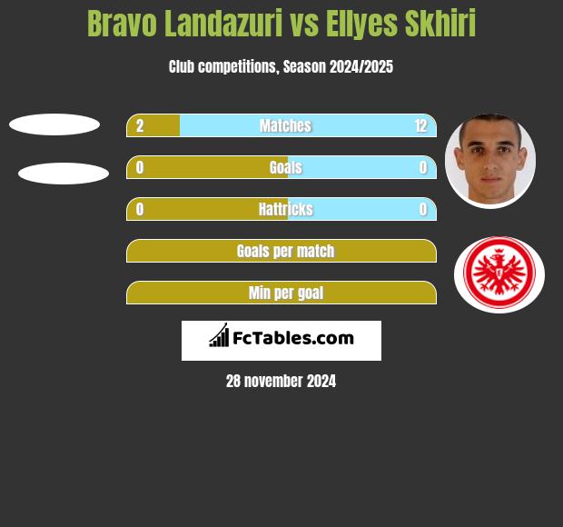 Bravo Landazuri vs Ellyes Skhiri h2h player stats