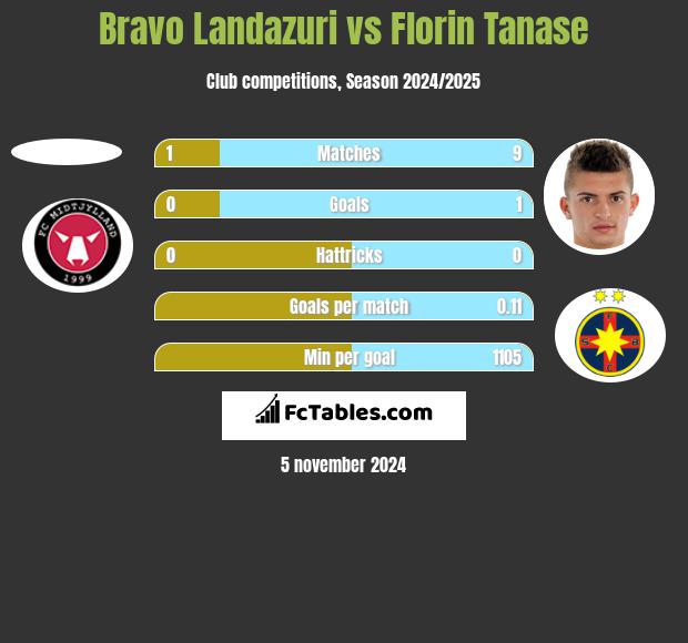 Bravo Landazuri vs Florin Tanase h2h player stats