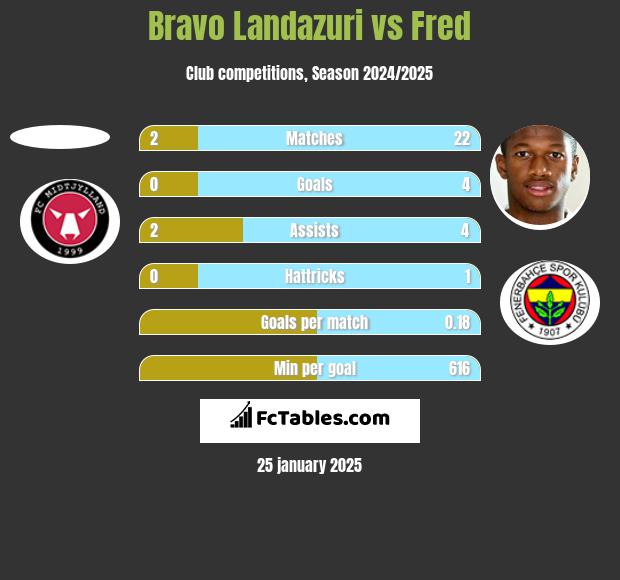 Bravo Landazuri vs Fred h2h player stats