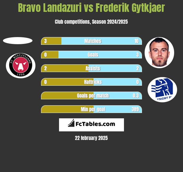 Bravo Landazuri vs Frederik Gytkjaer h2h player stats