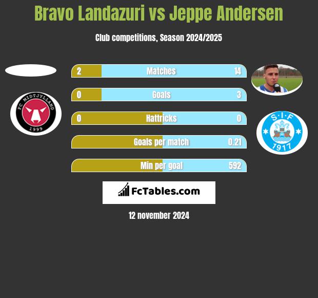 Bravo Landazuri vs Jeppe Andersen h2h player stats