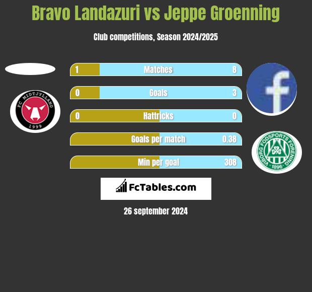 Bravo Landazuri vs Jeppe Groenning h2h player stats