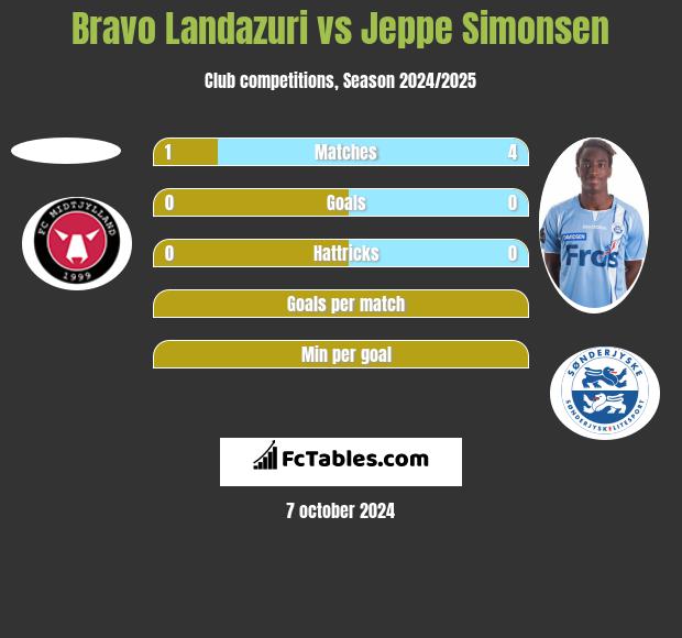 Bravo Landazuri vs Jeppe Simonsen h2h player stats