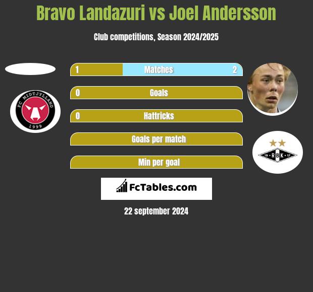 Bravo Landazuri vs Joel Andersson h2h player stats