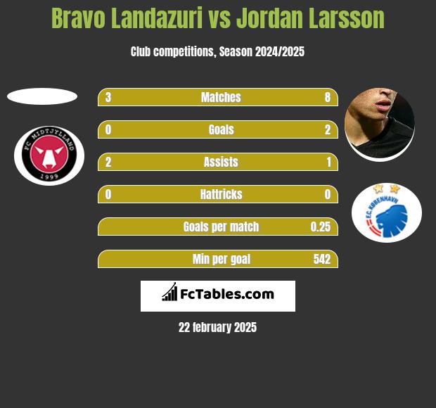 Bravo Landazuri vs Jordan Larsson h2h player stats