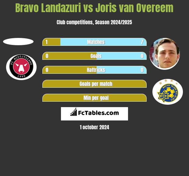 Bravo Landazuri vs Joris van Overeem h2h player stats