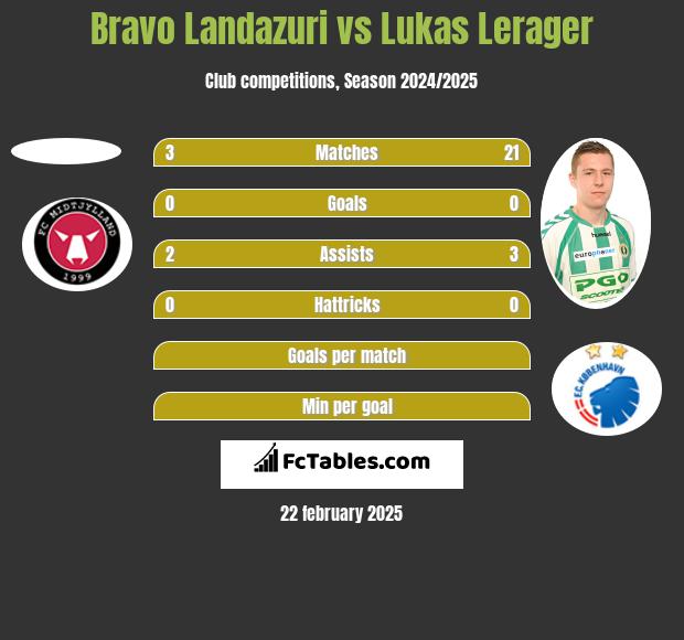 Bravo Landazuri vs Lukas Lerager h2h player stats