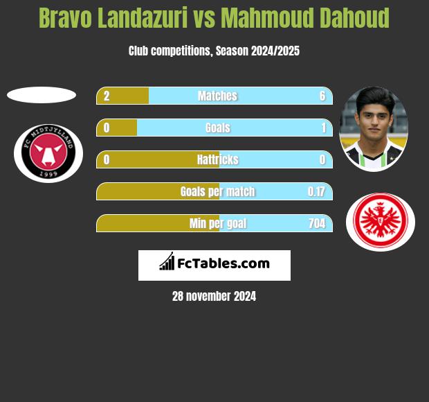 Bravo Landazuri vs Mahmoud Dahoud h2h player stats