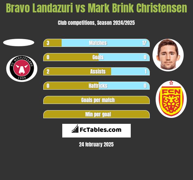 Bravo Landazuri vs Mark Brink Christensen h2h player stats