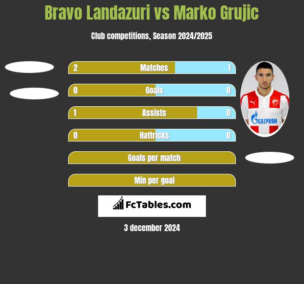 Bravo Landazuri vs Marko Grujic h2h player stats