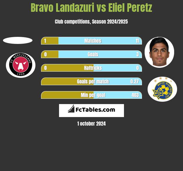 Bravo Landazuri vs Eliel Peretz h2h player stats