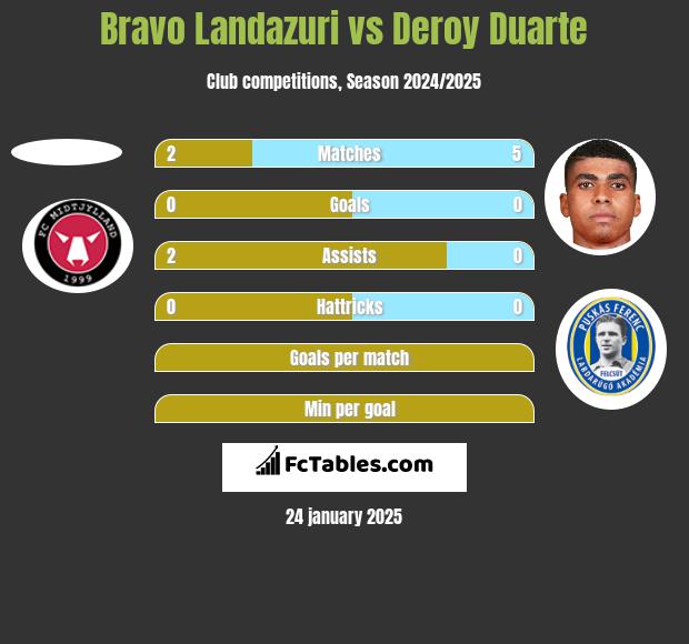 Bravo Landazuri vs Deroy Duarte h2h player stats