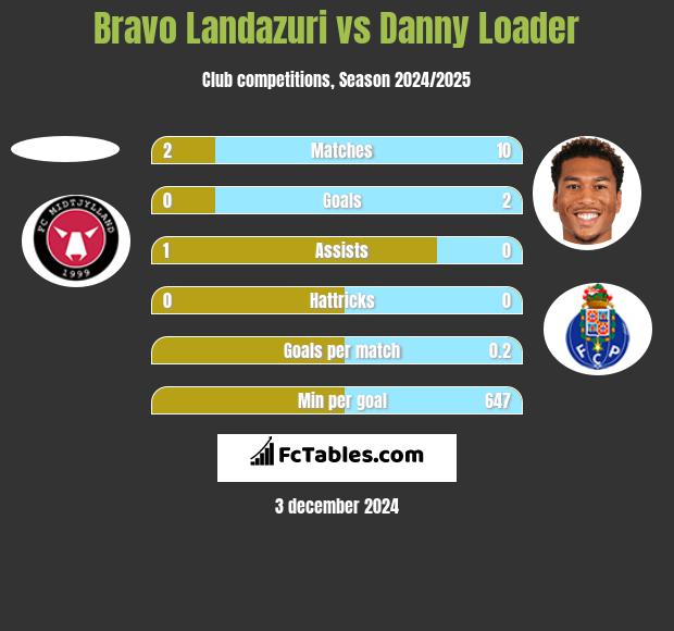 Bravo Landazuri vs Danny Loader h2h player stats