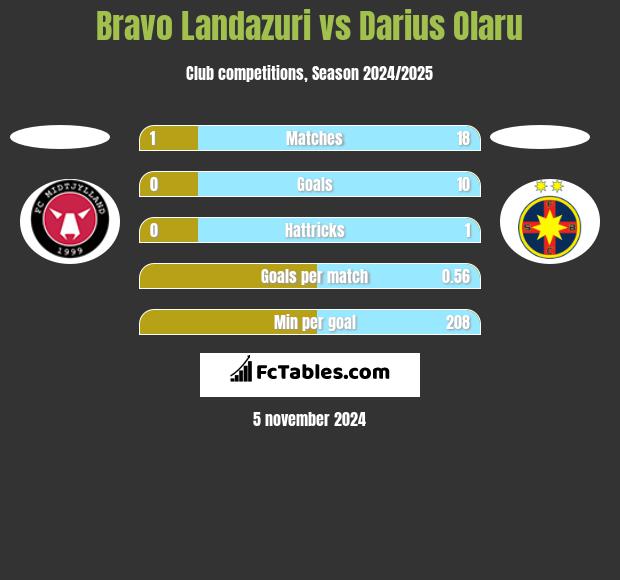 Bravo Landazuri vs Darius Olaru h2h player stats