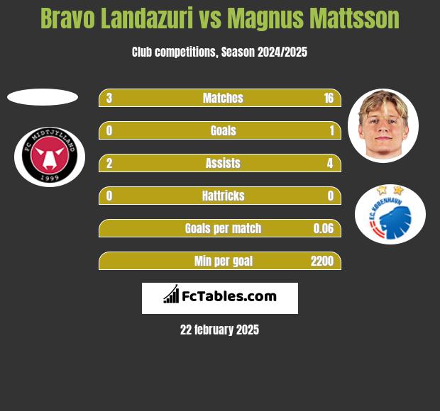 Bravo Landazuri vs Magnus Mattsson h2h player stats