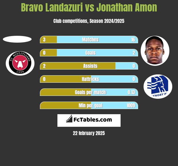 Bravo Landazuri vs Jonathan Amon h2h player stats