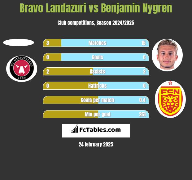 Bravo Landazuri vs Benjamin Nygren h2h player stats