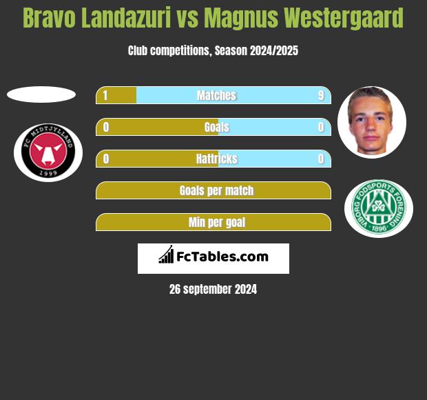 Bravo Landazuri vs Magnus Westergaard h2h player stats