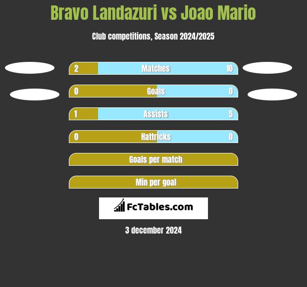 Bravo Landazuri vs Joao Mario h2h player stats