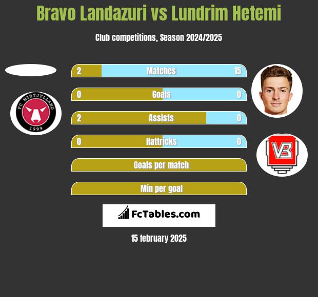 Bravo Landazuri vs Lundrim Hetemi h2h player stats