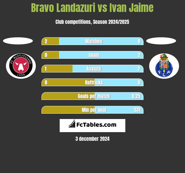 Bravo Landazuri vs Ivan Jaime h2h player stats