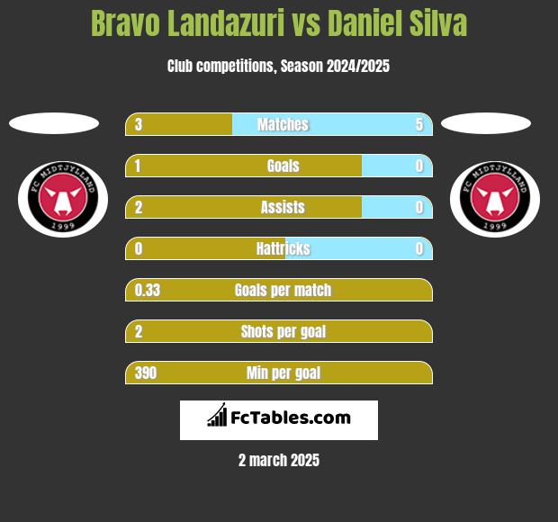 Bravo Landazuri vs Daniel Silva h2h player stats