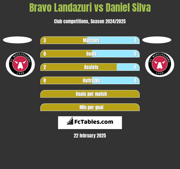 Bravo Landazuri vs Daniel Silva h2h player stats