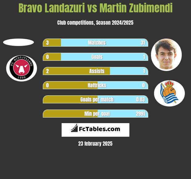 Bravo Landazuri vs Martin Zubimendi h2h player stats