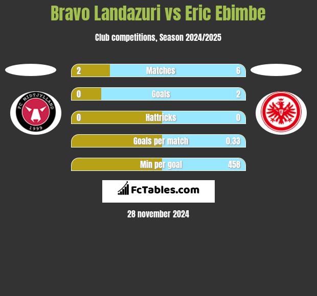 Bravo Landazuri vs Eric Ebimbe h2h player stats