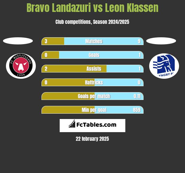 Bravo Landazuri vs Leon Klassen h2h player stats