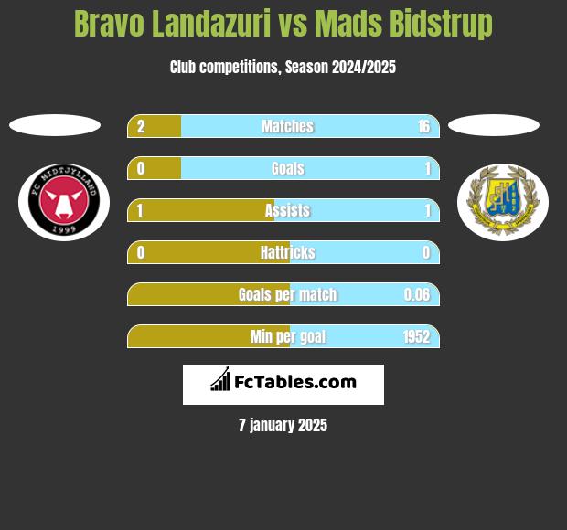 Bravo Landazuri vs Mads Bidstrup h2h player stats