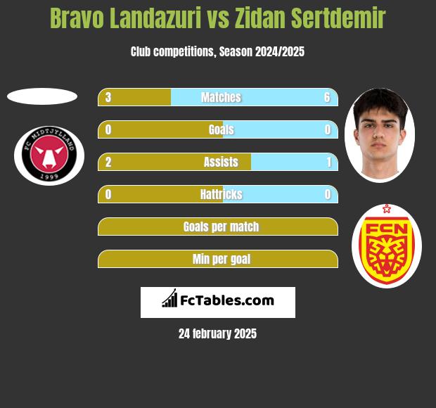 Bravo Landazuri vs Zidan Sertdemir h2h player stats