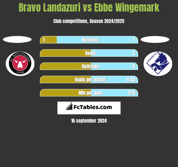 Bravo Landazuri vs Ebbe Wingemark h2h player stats