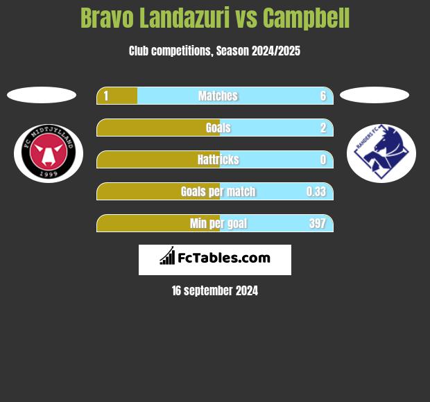 Bravo Landazuri vs Campbell h2h player stats