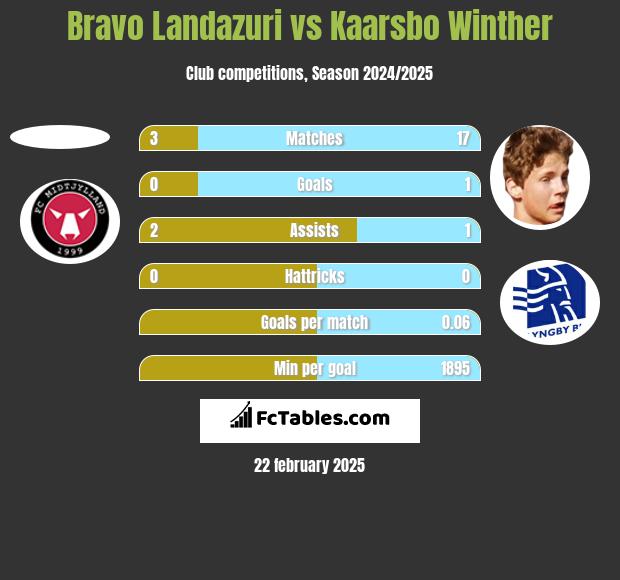 Bravo Landazuri vs Kaarsbo Winther h2h player stats