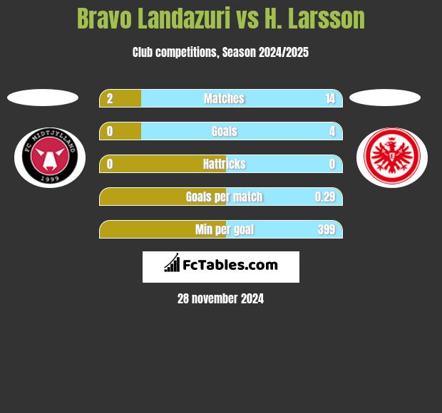 Bravo Landazuri vs H. Larsson h2h player stats