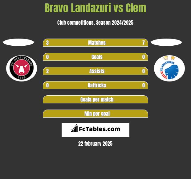 Bravo Landazuri vs Clem h2h player stats