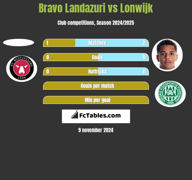 Bravo Landazuri vs Lonwijk h2h player stats