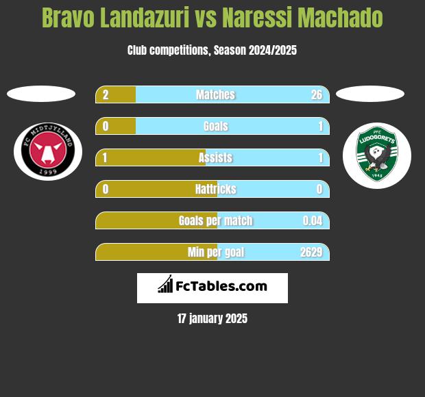 Bravo Landazuri vs Naressi Machado h2h player stats