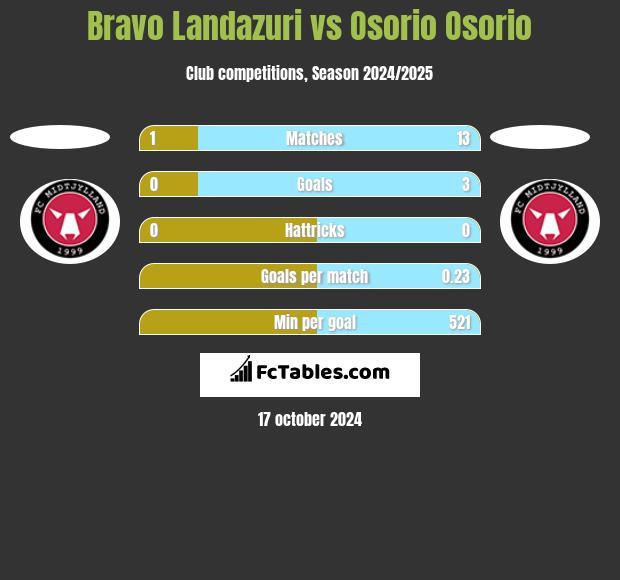 Bravo Landazuri vs Osorio Osorio h2h player stats